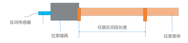 QSM区间式索力感知测量技术